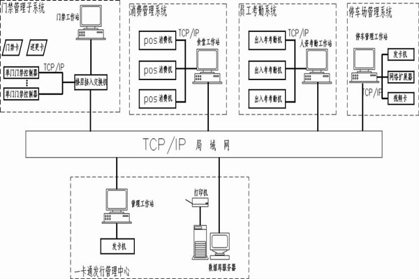 什麽是智能樓宇控製係統的一卡通？