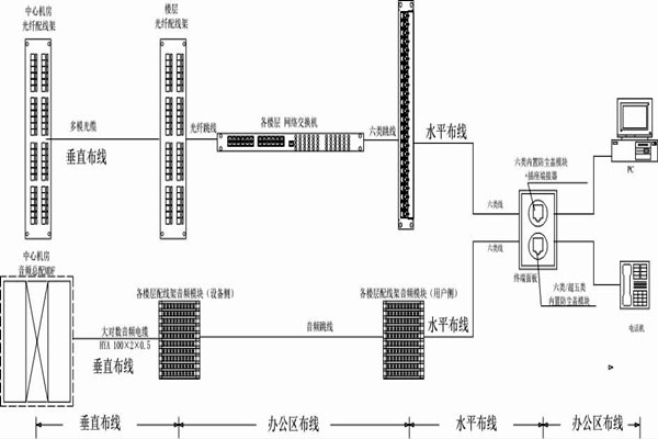 怎麽操作綜合布線？某大樓樓宇自控係統清晰展現！