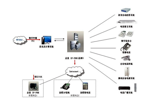 樓宇自控係統的通信及網絡控製! 樓宇自控係統的通信及網絡控製!