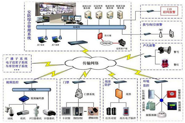 探測報警功能在樓宇自動化上的應用！