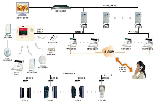 現代樓宇智能化係統的基本情況！