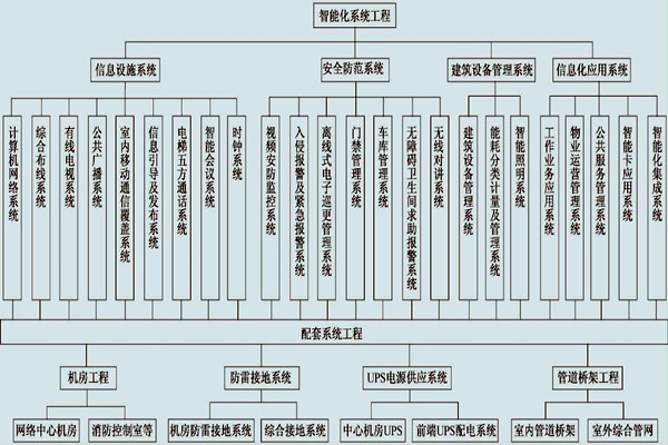 展廳樓宇控製係統的具體配置！