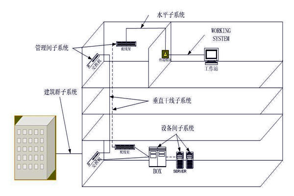 樓宇自動化綜合布線係統的管理！