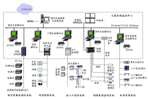 樓宇自控應該滿足人們對智能樓宇的哪些需求？