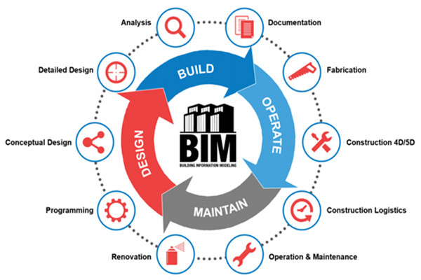 樓宇自動化行業應用BIM技術值不值得？