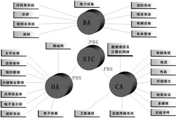 樓宇控製係統是什麽意思？有什麽特點？