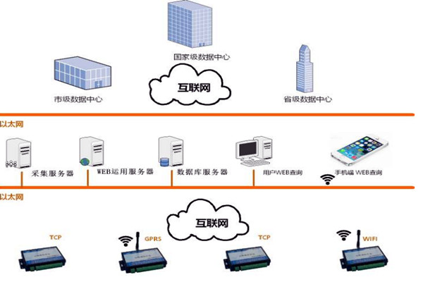 樓宇智能化係統的網絡規劃和平台建設！