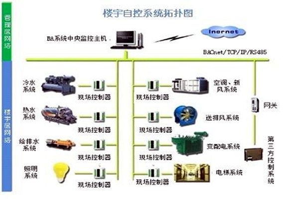 樓宇自控係統需要滿足哪些運行條件？