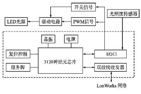 LonWorks網絡結構在樓宇智能化係統的優勢解讀！