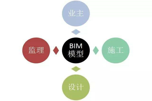 樓宇自控係統BIM技術的研發思路！