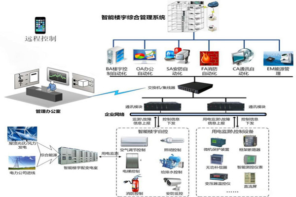 樓宇智能化係統用的兩種關鍵技術？