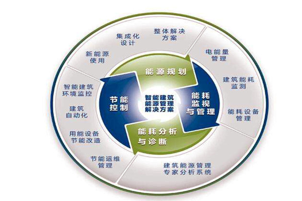 樓宇自控係統運行能耗設計與實測的差別！