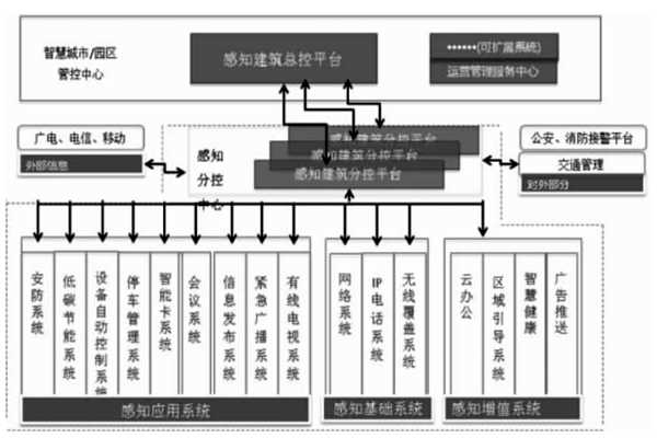 樓宇智能化結合互聯網打造分級式統一管控平台！(圖1)