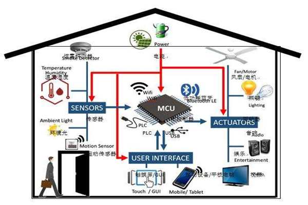 樓宇智能化實現電氣節能有哪些阻礙？(圖1)
