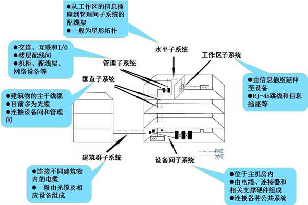 淺談樓宇控製工程的開發商和承包商！(圖1)
