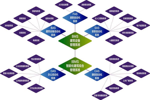 樓宇自控係統的實施目標是什麽？(圖1)