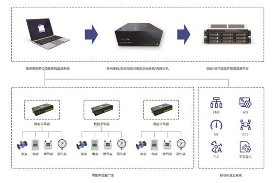 重點用能單位能耗在線監測係統向日葵视频在线下载！(圖1)