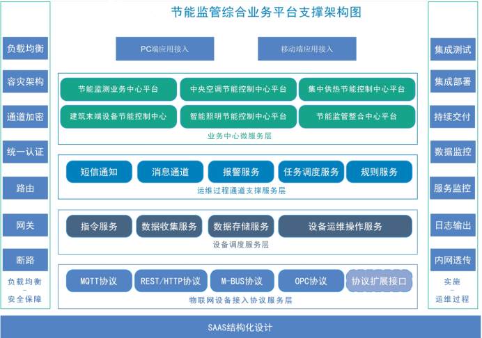 建築能耗監測係統向日葵视频在线下载！(圖2)