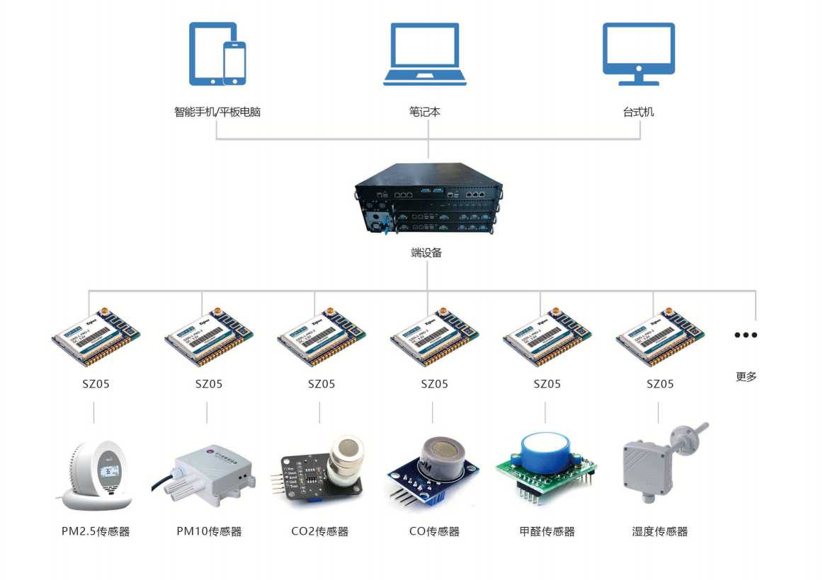 環境監測係統向日葵视频在线下载！(圖3)